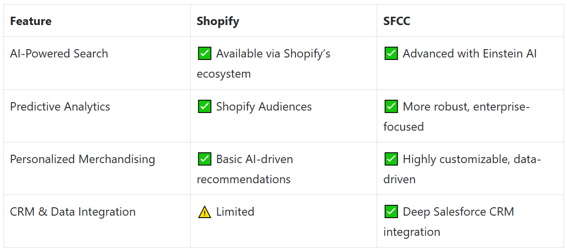 AI personalization capabilities: Shopify vs SFCC